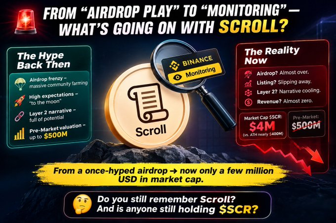 A crypto analysis graphic titled 'FROM "AIRDROP PLAY" TO "MONITORING" — WHAT'S GOING ON WITH SCROLL?' comparing 'The Hype Back Then' (pre-market $500M) to 'The Reality Now' (market cap $4M) with a central Scroll logo under a Binance monitoring magnifying glass.