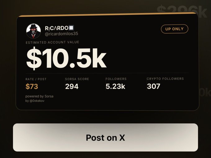 A dark-themed profile card for Ricardo (@ricardomilos35) showing an estimated account value of $10.5k, a $73 rate per post, a SORSA score of 294, 5.23k followers, and 307 crypto followers.