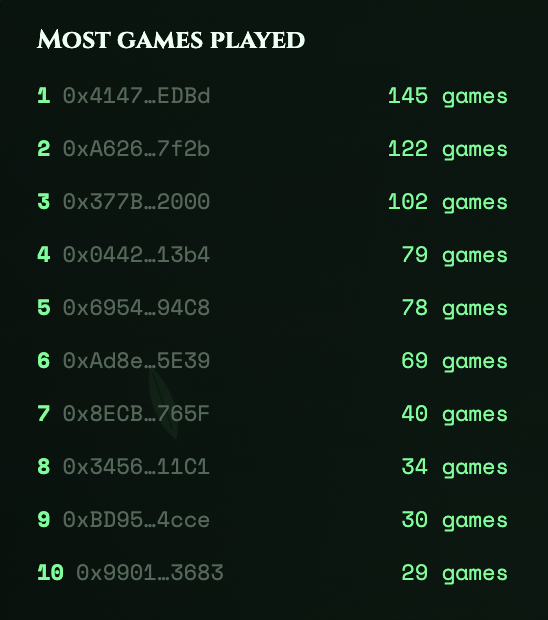 A leaderboard titled 'MOST GAMES PLAYED' showing ten ranked players with truncated hexadecimal addresses and their game counts, led by '0x4147...EDBd' with 145 games.