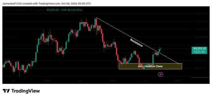 A TradingView candlestick chart for Bitcoin/TetherUS (BTCUSDT) on Binance shows a 'Resistance' trendline and an 'Accumulation Zone' highlighted in yellow, with a current price of 85,053.02.