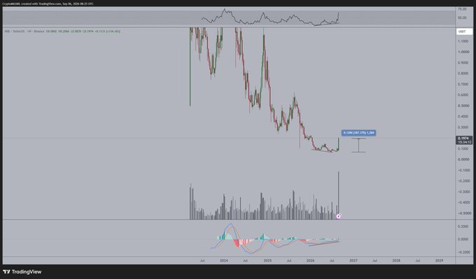 A TradingView chart of ARB/USDT on a weekly timeframe shows a price breakout, with the token climbing 190% (+47.27%, +$0.1711) to $0.4844, accompanied by a volume spike of 425.9M and highlighted signals at the bottom indicator, confirming the bullish breakout referenced in the post.