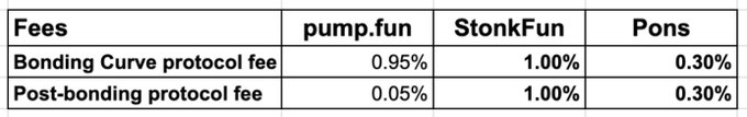 The image displays a comparison table of fees across three launchpads—pump.fun, StonkFun, and Pons—showing bonding curve protocol fees of 0.95%, 1.00%, and 0.30%, respectively, alongside post-bonding protocol fees of 0.05%, 1.00%, and 0.30%. The table supports the post's claim by highlighting how launchpads profit from bundled launches and vampire attacks, as their fee structures (particularly pump.fun and StonkFun's higher post-bonding fees) reveal revenue extraction tactics that incentivize manipulative launch practices.
