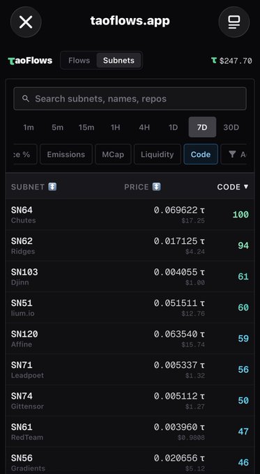 The image shows a screenshot of a smartphone screen displaying information about a subnet named "SN61" with a score of 0-100. The app's rating system seems to be evaluating the momentum of the subnet development, which could include factors such as the number of commits made and the number of active days for those commits. The post also mentions that the developer has been rated at least 40% by other developers across multiple repos, indicating a positive reputation or recognition in the community.