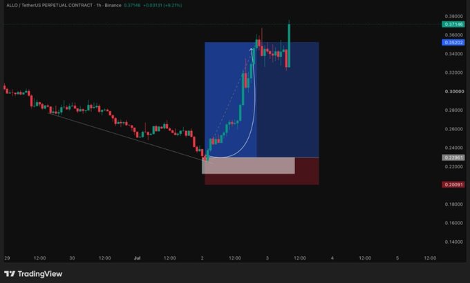 TradingView chart of ALLO/TetherUS perpetual contract on Binance, showing a +6.21% gain with candlestick patterns and technical analysis markings.