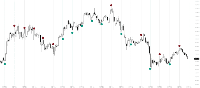 "For literally 19 months straight..." is a quote attributed to someone who has been trading Bitcoin consistently for that long period of time without losing any value. The person has kept their Bitcoins close by at all times, never letting go or losing them due to market fluctuations.