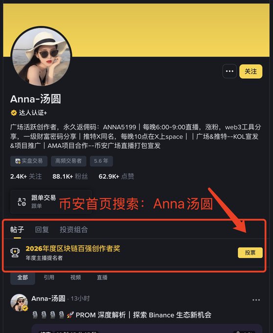 The image shows a Binance Square profile for "Anna-汤圆" with 88.1K followers, featuring a highlighted "2026年度区块链百强创作者奖" (2026 Top 100 Blockchain Creator Award) voting section with a red arrow pointing to it, along with overlaid text instructing users to search "Anna汤圆" on the Binance homepage. This directly supports the post's message of self-promotion and campaigning, as Anna is requesting votes/support for an award rather than creating new trading content.