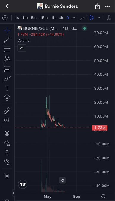 This screenshot displays a chart for the BURNIE/SOL token on TradingView, showing a significant price drop and declining volume, reinforcing the post's sentiment about Solana fatigue. The chart depicts the token's performance over time, indicating a sharp decline from its peak.