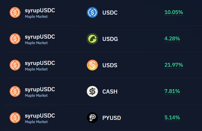 A dark market listing panel shows syrupUSDC from Maple Market paired with USDC 10.05%, USDG 4.28%, USDS 21.97%, CASH 7.81%, and PYUSD 5.14%.