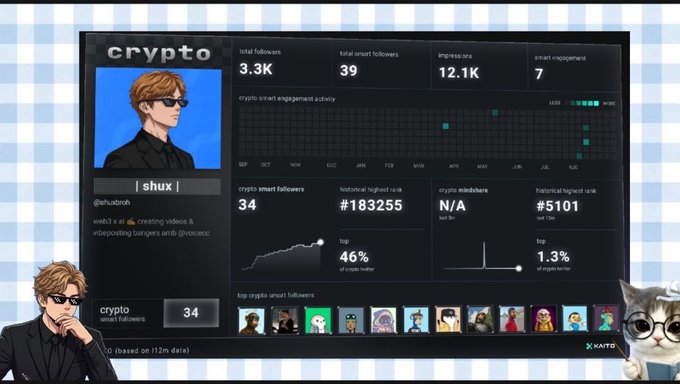 A digital dashboard titled 'crypto' displaying analytics for the account 'shux' (@shubxoh), showing metrics like total followers (3.3K), smart followers (34), and smart engagement activity. An anime-style character portrait appears on the left and a cat wearing glasses on the right.