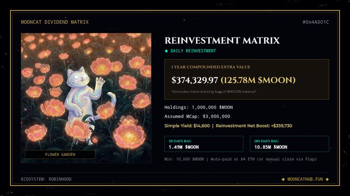 A screenshot of a "MOONCAT DIVIDEND MATRIX" showing a $374,329.97 (125.78M $MOON) reinvestment calculation based on 1,000,000 $MOON holdings with a $3,000,000 market cap. The image humorously illustrates the "moon math" referenced in the caption by projecting outsized 1-year compounded returns from a relatively small token holding.