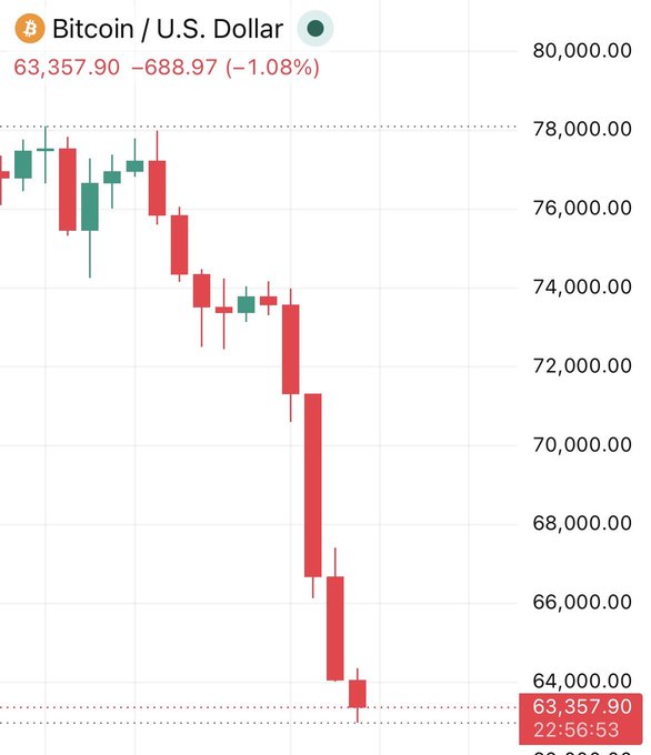 The image shows a line chart of Bitcoin trading prices over a period of 24 hours, showing its value dropping below $64,000 for some positions across the crypto market. This indicates that there has been significant liquidation of positions due to high volatility in the crypto market recently.