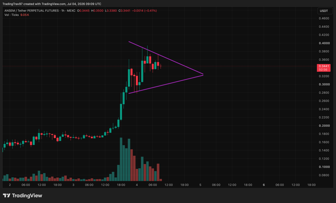 A TradingView 1-hour candlestick chart of the ANSEM/USDT perpetual futures pair on MEXC shows the price consolidating within a bull pennant pattern (outlined in purple) near $0.344, with a volume profile at the bottom indicating roughly equal buying and selling pressure—visual support for the caption's claim that the asset is coiling before an anticipated upside breakout.