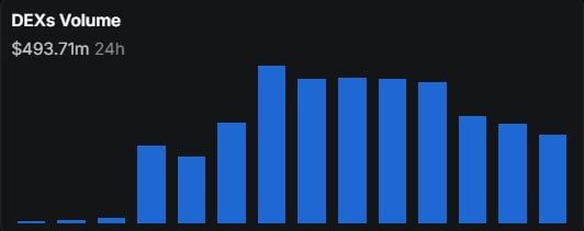 The image displays a bar chart showing DEXs Volume at $493.71m over 24 hours, with bars declining toward the right side—illustrating the post's point about Robinhood chain losing daily trading volume, reinforcing the claim that traders are migrating back to Solana as momentum fades.