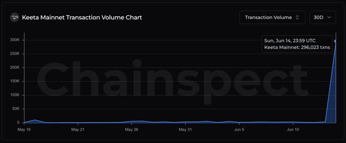 The image shows a graph with the x-axis labeled "Date" and the y-axis labeled "Transactions Volume". The graph displays the number of transactions processed each day for the past month, starting from May 15th and ending on August 15th. The highest point in the graph represents the most recent day's transactions volume. The post is about Keeta Network's mainnet transaction volume chart, which shows a significant increase in transactions over time.