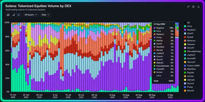 A stacked area chart titled 'Solana: Tokenized Equities Volume by DEX' showing daily trading volume shares from June to September 2026, with the legend listing DEXs such as Raydium (70%), Orca, Jupiter, Byreal, and ZenoFi, dated 12 Sep 2026.
