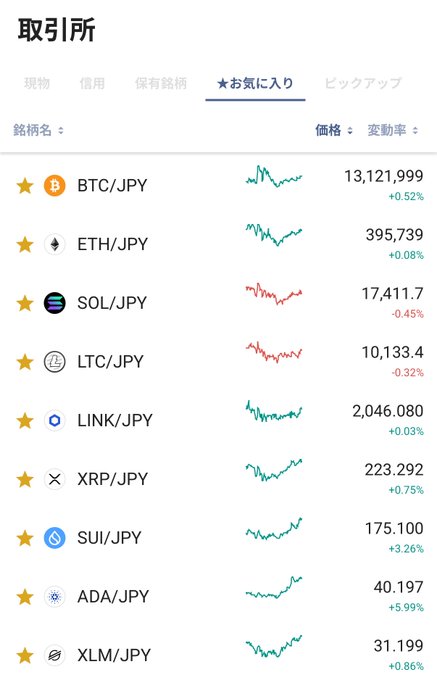 A Japanese cryptocurrency exchange screen ("取引所") displays the "お気に入り" (Favorites) tab showing 9 coins all trading in green, including BTC/JPY at 13,121,999 (+0.52%), ETH/JPY at 395,739 (+0.08%), SOL/JPY at 17,411.7 (-0.45%), and ADA/JPY at 40.197 (+5.99%), visually confirming the afternoon rebound described in the post after Trump's Iran comments eased market tensions.