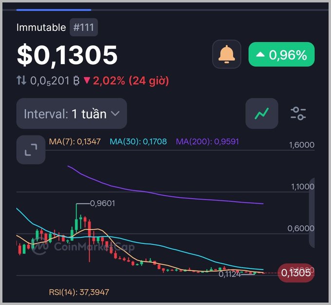 A cryptocurrency price chart for Immutable (IMX) showing a current price of $0.1305 with a 0.96% increase, but a 2.02% decrease over 24 hours, with a weekly interval and various moving averages displayed.