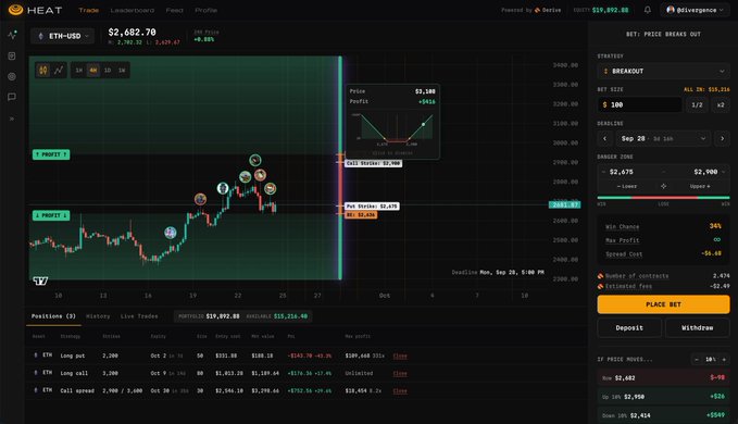 A cryptocurrency trading interface from HEAT showing an ETH-USD chart with positions, profits, and trade details including prices around $2,682.70 and portfolio values.