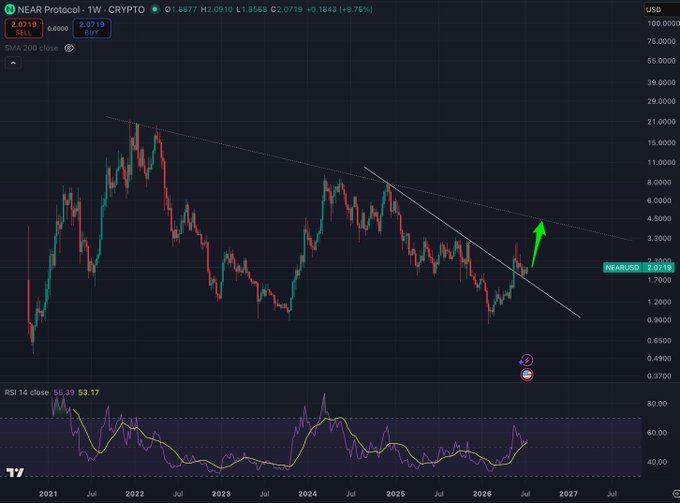 The image shows a weekly chart of NEARUSD, with the ticker displaying "$NEAR" in the post’s text, indicating a price increase and a positive outlook for its investment. The chart highlights a recent uptrend for NEAR Protocol.