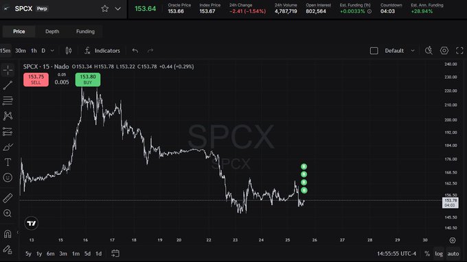 The image shows a TradingView chart of SPCX Perpetual on NadoHQ, displaying a 15-minute price action with the current price at 153.64, having declined 1.64% in 24 hours. The chart reveals a significant downtrend from highs around 220, with recent green candles suggesting a potential bounce from lows near 153, aligning with the poster's commentary about TWAP entry into SPCX ahead of tomorrow's reconstitution and anticipating volatile price action.