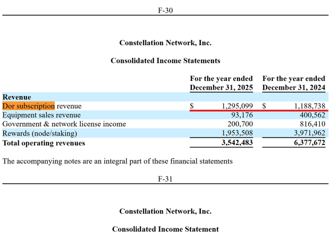 **Image Caption:** A portion of Constellation Network, Inc.'s Consolidated Income Statements (Form F-30/F-31) showing revenue breakdowns for the years ended December 31, 2025 and 2024, with "Dor subscription revenue" highlighted in red ($1,295,099 in 2025 vs. $1,188,738 in 2024), alongside equipment sales, government & network license income, and node/staking rewards totaling $3,542,483 (2025) and $6,377,672 (2024).

**Relation to the post:** The highlighted "Dor subscription" revenue line supports the claim about $DAG network adoption and rising snapshots/Digital Evidence usage (e.g., Gate AI), as subscription revenue is a direct indicator of network activity and product uptake referenced in the accompanying commentary.