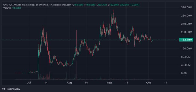 A TradingView chart showing CASHCATWETH (Market Cap) on Uniswap at 162.89M, with the ticker displayed in the upper left corner.