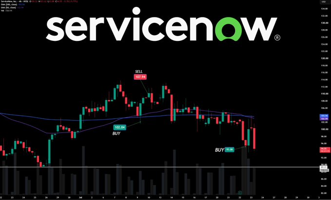 A daily candlestick chart for ServiceNow ($NOW) shows a recent sell signal at $107.94 with prior buy signals at $102.94 and $95.80, illustrating the analyst's commentary on typical SaaS post-earnings rejection and a potential retest of the previous day's low around $95.