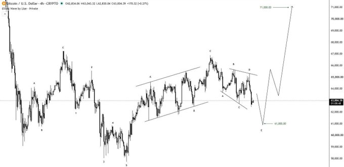 A 4-hour Bitcoin/U.S. Dollar candlestick chart labeled "BTCUSD" displays an Elliott Wave technical analysis with current price at 63,004 USD (showing +179.32, +0.29%), projecting a corrective dip toward 61,000 USD before a rally to 71,000 USD.