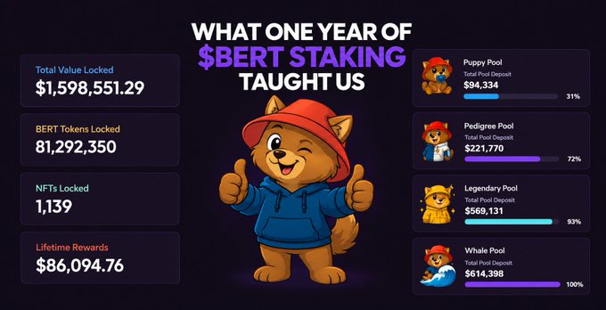 The infographic celebrates one year of $Bert staking with a cartoon Shiba Inu mascot in a red hat and blue hoodie giving thumbs up. It highlights key metrics including $1,598,551.29 in Total Value Locked, 81,292,350 BERT Tokens Locked, 1,139 NFTs Locked, and $86,094.76 in Lifetime Rewards, alongside four staking pools—Puppy Pool ($94,334, 31%), Pedigree Pool ($221,770, 72%), Legendary Pool ($569,131, 93%), and Whale Pool ($514,398, 100%)—each represented by different dog mascots. The image visually reinforces the post's milestone by presenting the on-chain data that demonstrates the growth and engagement of the $Bert staking ecosystem over the past year.