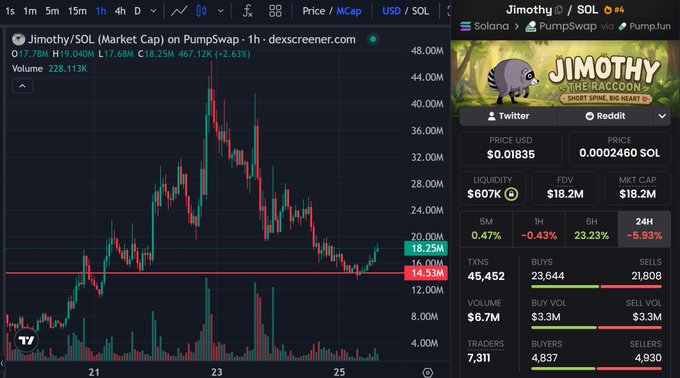 A 1-hour Dex Screener chart for $Jimothy/SOL shows the token's market cap peaking at $48M before declining to $18.25M, with volume at $228.113K and price at $0.01835 USD / 0.0002460 SOL, supporting the post's claim that the coin's high occurred before the White House post and was not caused by it.