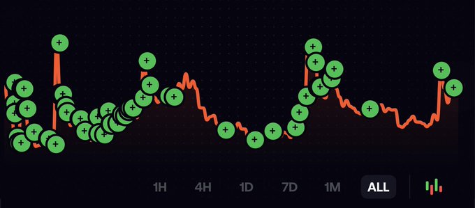 A financial chart shows an orange line trending upward across timeframes (1H, 4H, 1D, 7D, 1M, ALL) with numerous green "+" markers indicating buy signals clustered along the line. The image visually represents accumulating positions over time, aligning with the post's theme of being a dedicated believer/Michael Saylor-style accumulator of the asset.