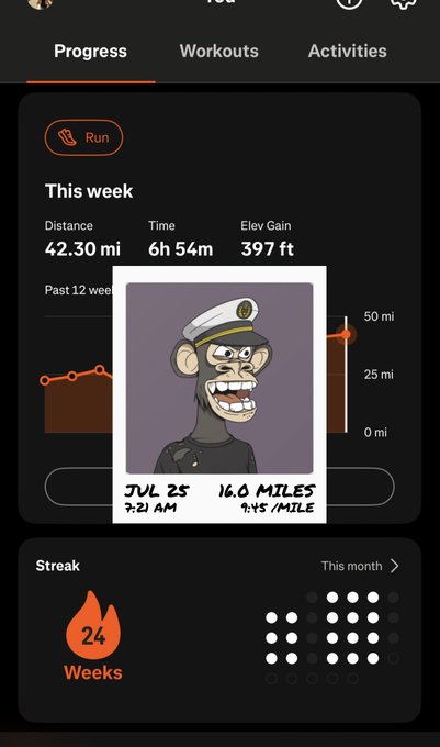 A Strava fitness app screenshot showing weekly running stats (42.30 mi distance, 6h 54m time, 397 ft elevation gain) and a 24-week streak, overlaid with a polaroid-style photo of a cartoon monkey captain reading "JUL 25, 16.0 MILES, 9:45/MILE".