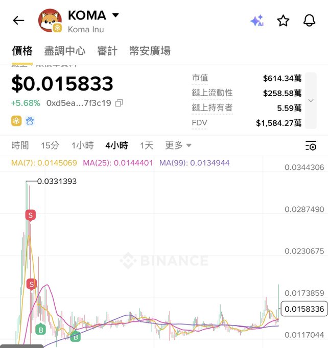 The image shows a Binance chart for KOMA (Koma Inu) trading at $0.015833, up 5.68%, with a 4-hour timeframe displaying recent price action and a market cap of $6.14M.

The chart's recent green candle and upward momentum support the post's theme of falling for a nostalgic play—KOMA spiked back up after the user, who had previously helped build the token to a $200M market cap, impulsively bought back in at the lower $6M valuation despite suspecting a phishing or targeted manipulation by someone close to them.