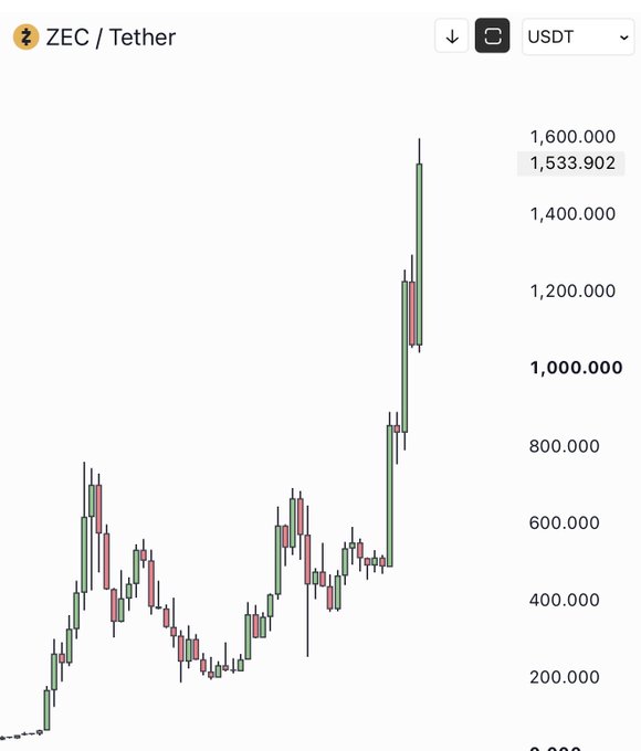 A candlestick chart showing the price of ZEC/Tether, with the current price highlighted at 1,533.902 USDT and a significant upward trend visible in the recent price action.