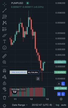 A cryptocurrency trading chart for PUMPUSD showing candlestick patterns and volume bars in a downward trend.