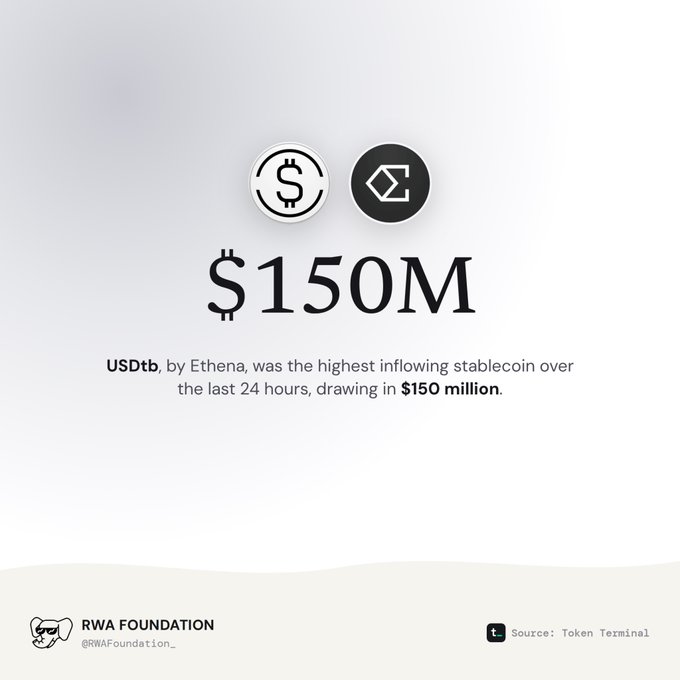 RWA Foundation infographic showing '$150M' with the USDtb and Ethena logos, stating 'USDtb, by Ethena, was the highest inflowing stablecoin over the last 24 hours, drawing in $150 million,' sourced from Token Terminal.