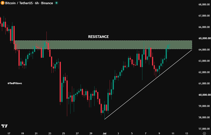 The Bitcoin/TetherUS 6-hour chart on Binance shows price action reaching a "RESISTANCE" level between $64,000 and $65,000, with an uptrend line suggesting a potential breakout.