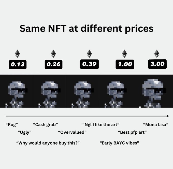 An infographic titled 'Same NFT at different prices' showing the same pixel-art character at Ethereum prices of 0.13, 0.26, 0.39, 1.00, and 3.00, with commentary ranging from 'Rug' and 'Ugly' at low prices to 'Mona Lisa' and 'Best pfp art' at high prices.