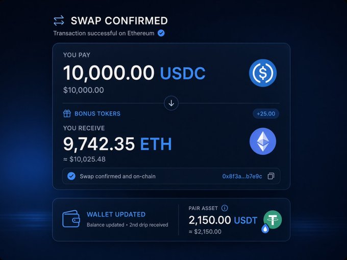 A cryptocurrency swap confirmation screen showing 10,000.00 USDC exchanged for 9,742.35 ETH (~$10,025.48) with +25.00 bonus tokens, wallet updated with 2,150.00 USDT pair asset, transaction confirmed on Ethereum.