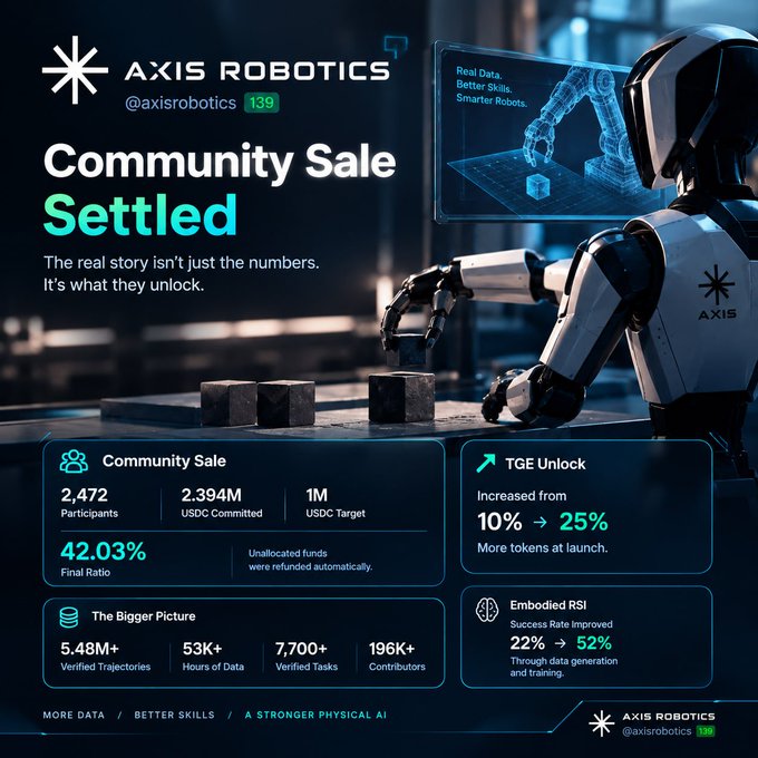 An infographic by Axis Robotics (@axisrobotics) announcing a "Community Sale Settled," highlighting a 42.03% Final Ratio with 2,472 Participants and 2.394M USDC Committed out of a 1M USDC Target, alongside a TGE Unlock increase from 10% to 25%.