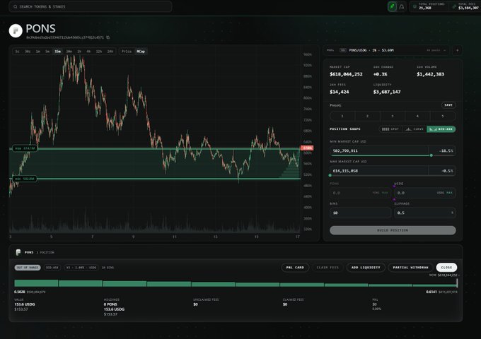 A dark-themed trading platform named 'PONS' displays a large candlestick chart on the left and a trading panel on the right, showing a position with a PNL of +$1,400 for the asset PON.