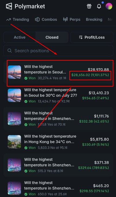 A screenshot of the Polymarket app showing a closed position on a market about the highest temperature in Seoul, with a profit of $28,656.02 (9,101.37%) highlighted in red boxes.