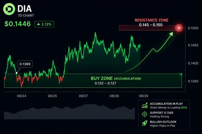 A 7-day price chart for DIA cryptocurrency at $0.1446 (up 2.12%), showing technical analysis with a labeled 'BUY ZONE (ACCUMULATION)' at 0.132-0.137, 'RESISTANCE ZONE' at 0.145-0.150, and notes about accumulation in play and bullish outlook.