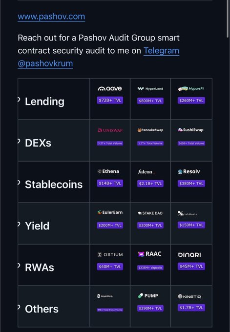 Pashov Audit Group smart contract security audit pricing list organized by category—Lending (Aave $72B+, HyperLand $100M+, HypurrFi $260M+), DEXs (Uniswap $21B+, PancakeSwap $7M+, SushiSwap $266M+), Stablecoins, Yield, RWAs, and Others.