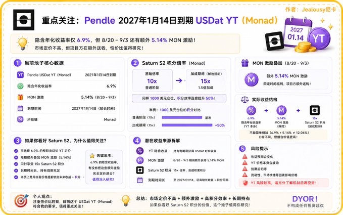 An analysis card by "Jealousy 巴士卡" highlighting a Pendle USDat YT (Monad) position expiring January 14, 2027, with an implied yield of 6.9%, an additional 5.14% MON incentive (8/20-9/3), and emphasizing its favorable risk-reward ratio due to the extra rewards boosting returns beyond what the current low price suggests.
