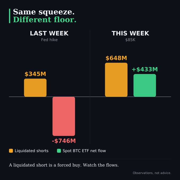 A financial infographic titled "Same squeeze. Different floor." compares last week's Fed hike market activity ($345M liquidated shorts, -$746M) to this week's ($648M liquidated shorts, +$433M Spot BTC ETF net flow), with the note "A liquidated short is a forced buy. Watch the flows."