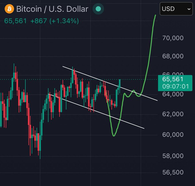 A Bitcoin/U.S. Dollar candlestick chart showing BTC at $65,561 (+$867, +1.34%), featuring a descending white channel pattern and a sharp upward price breakout.