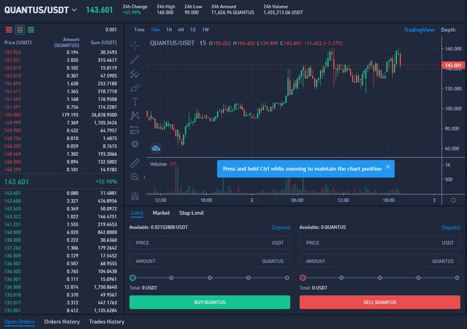 A cryptocurrency trading interface displays the QUANTOS/USDT pair at 143.601, showing a 24-hour change of +55.98% on a candlestick chart.