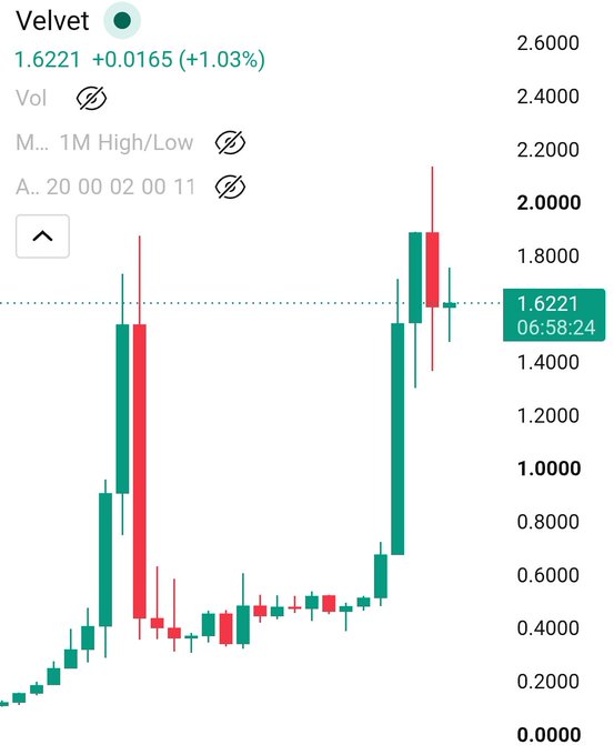 A candlestick chart shows $VELVET trading at 1.6221 (+1.03%) at 06:58:24, with a volatile price history featuring a sharp rally, a steep correction back to around 0.4000, and a subsequent climb to recent highs near 1.80. The volatile pump-and-dump pattern visually reinforces the post's comparison to similar meme tokens like $RAVE and $SIREN, highlighting $VELVET's erratic price action.