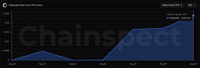 A Polkadot Real-time TPS Chart from Chainspect showing data from Aug 20 to Aug 26, with Polkadot at 0.02 tx/s on Wed, Aug 26.